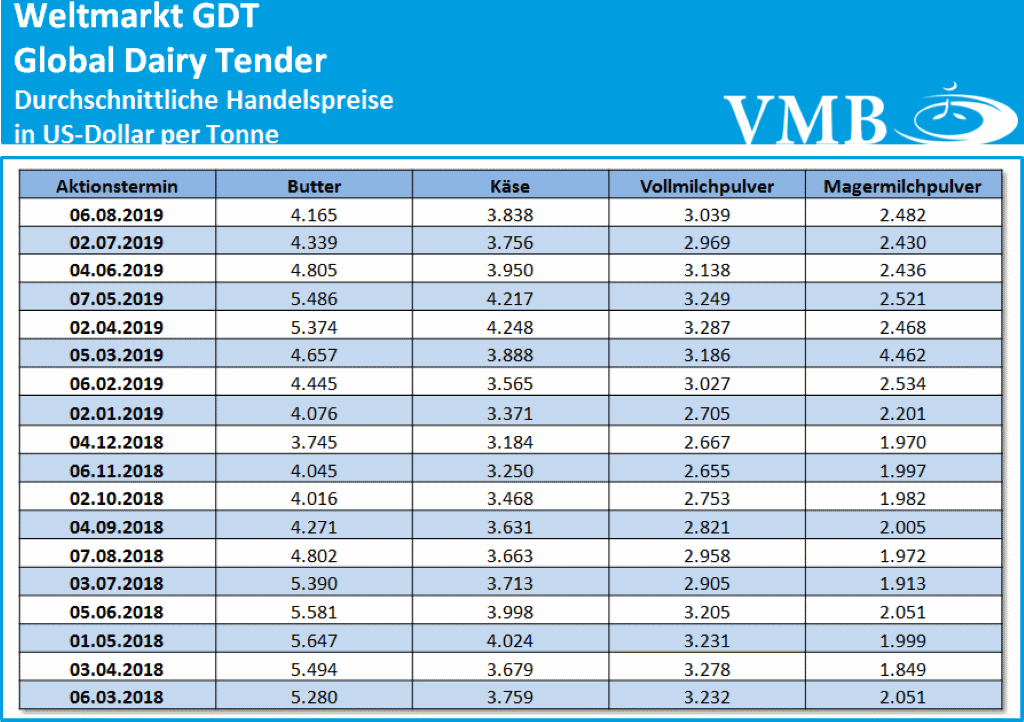 GDT Auktion für Milchprodukte 6.8.19