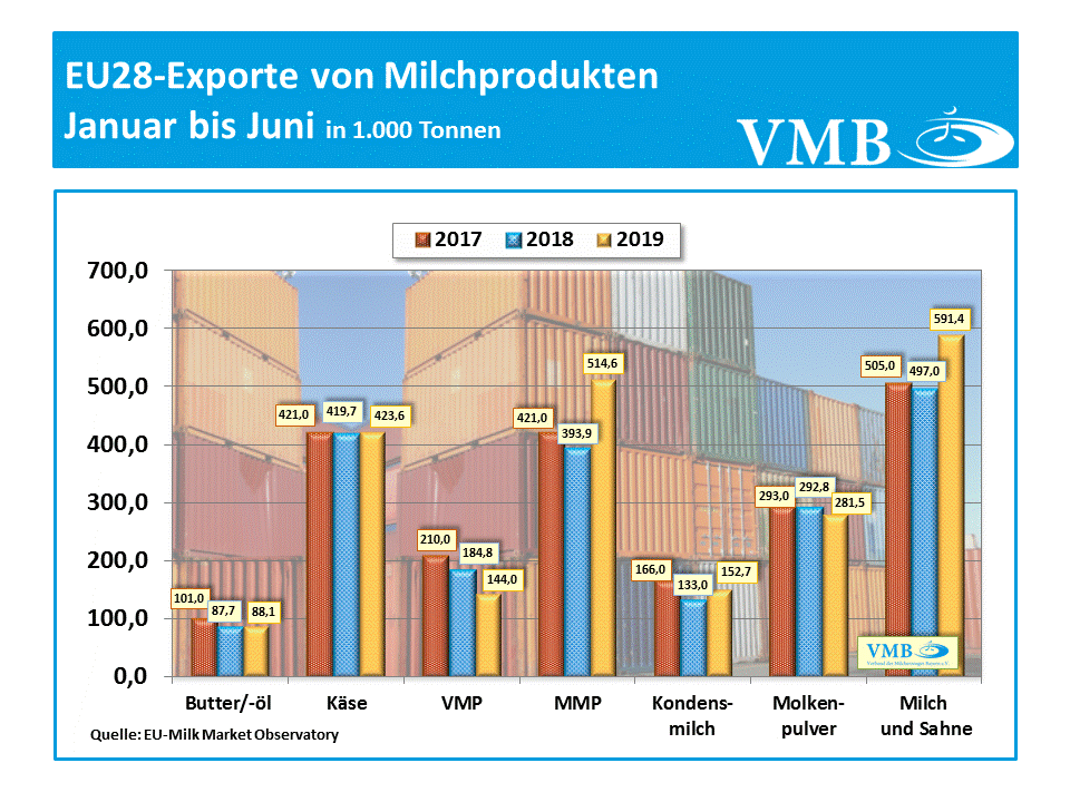 Drittlandexport von Milchprodukten Juni 2019