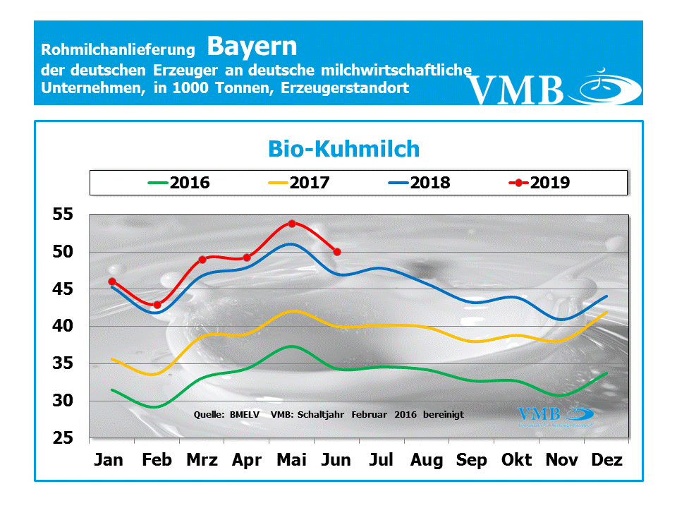 Milchanlieferungen Bayern Bio Juni 2019