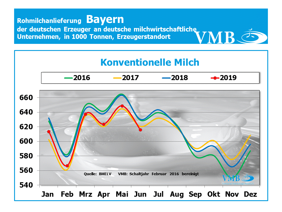 Milchanlieferungen Bayern Konventionell Juni 2019