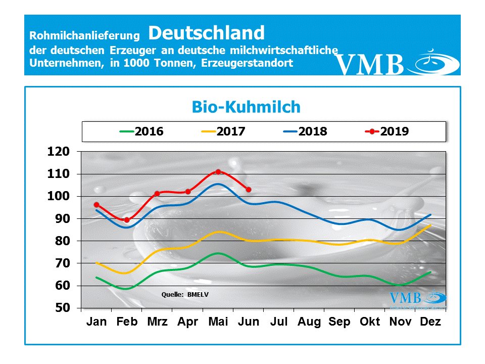 Milchanlieferungen Deutschland Bio Juni 2019