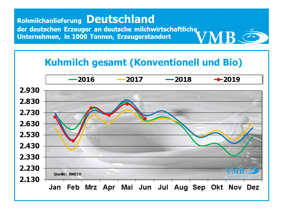 Milchanlieferung Deutschland Gesamt Juni 2019