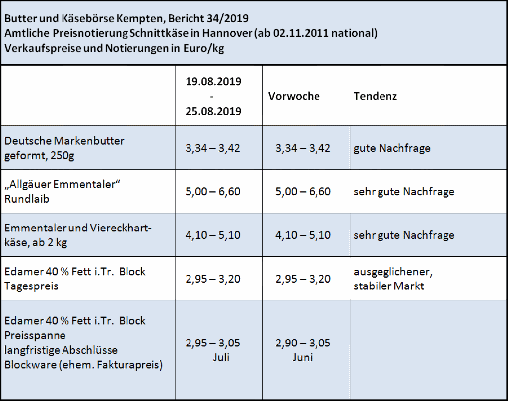 Notierungen KW 34