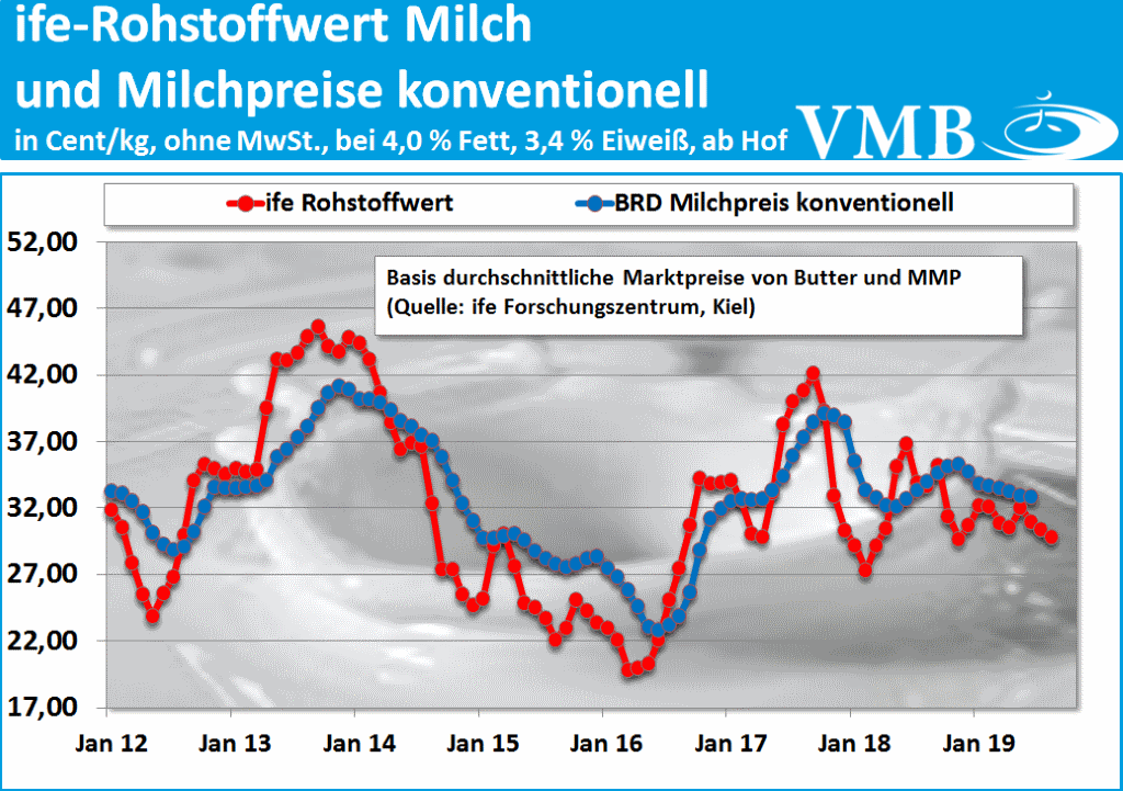 Kieler Rohstoffwert Milch August 2019