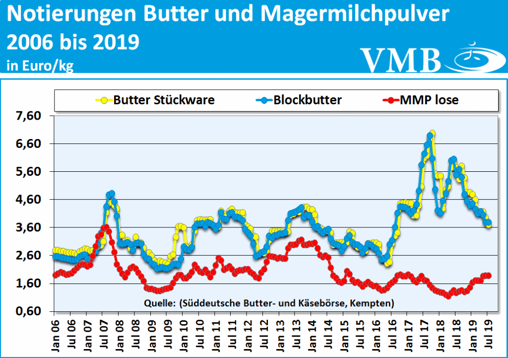 Notierungen Butter und Magermilchpulver
