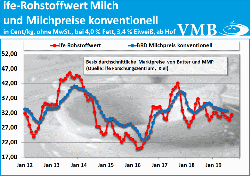 Kieler Rohstoffwert Milch September 2019