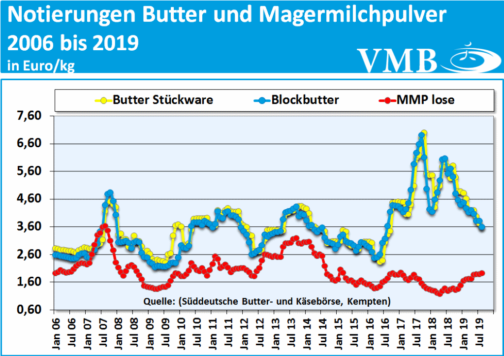 Kieler Rohstoffwert Milch September 2019