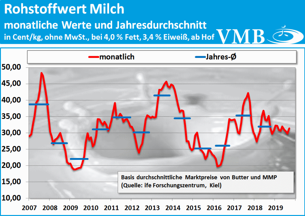 Kieler Rohstoffwert Milch September 2019