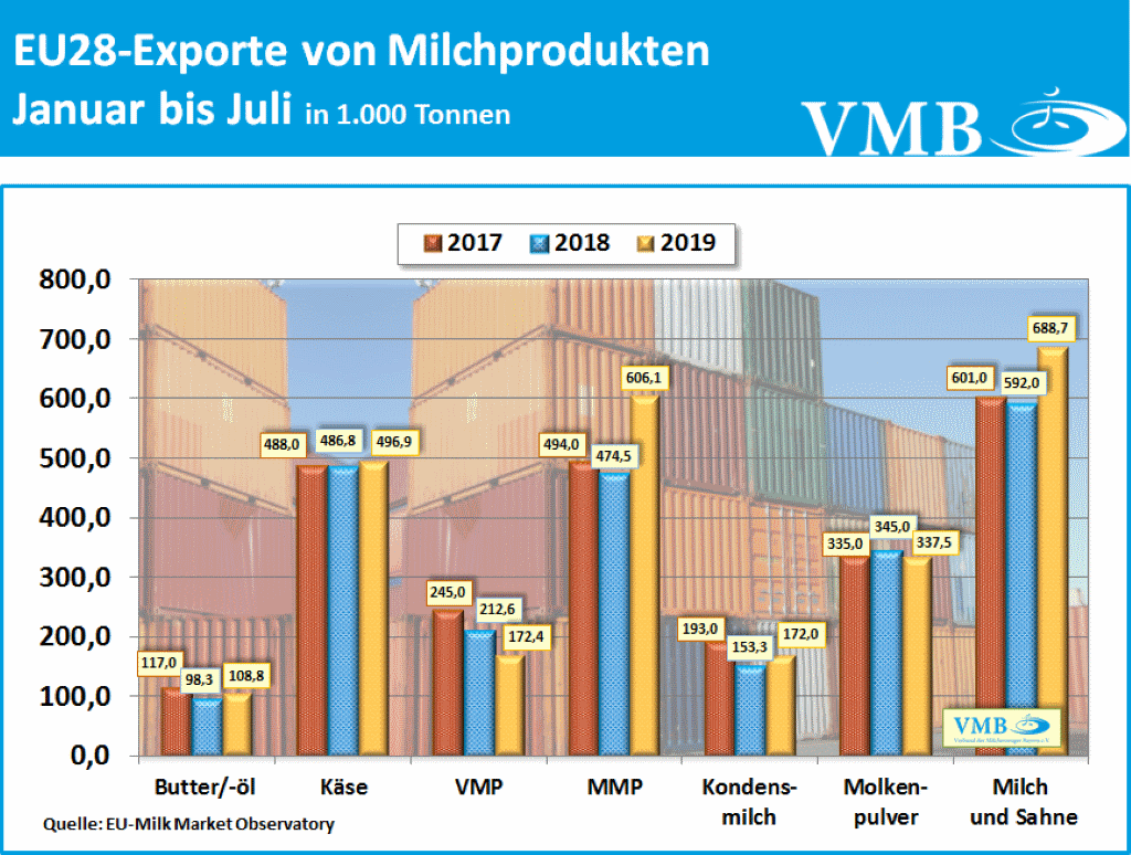EU-28 Drittlandexporte Milchprodukte Juli 2019