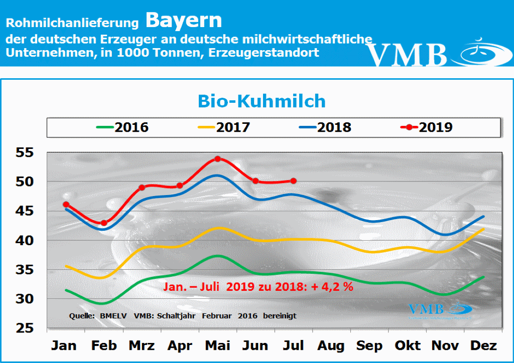 Milchanlieferung Bayern Juli 2019