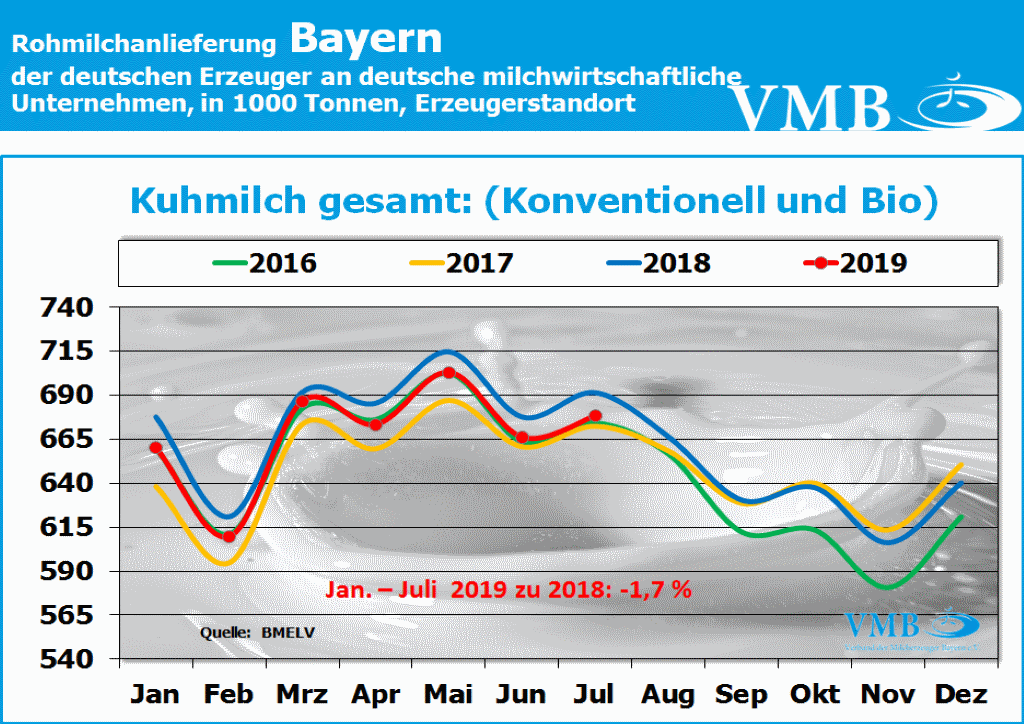 Milchanlieferung Bayern Juli 2019