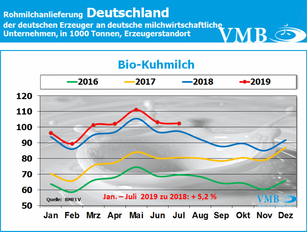 Milchanlieferung Deutschland Juli 2019