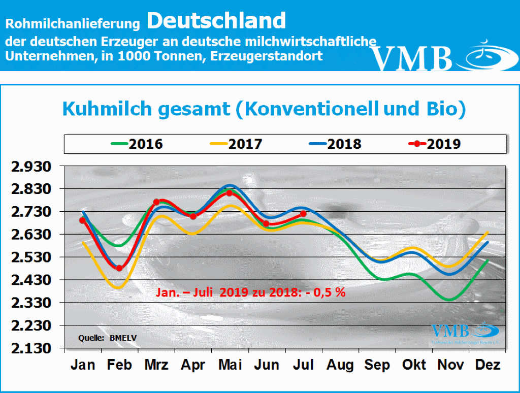 Milchanlieferung Deutschland Juli 2019