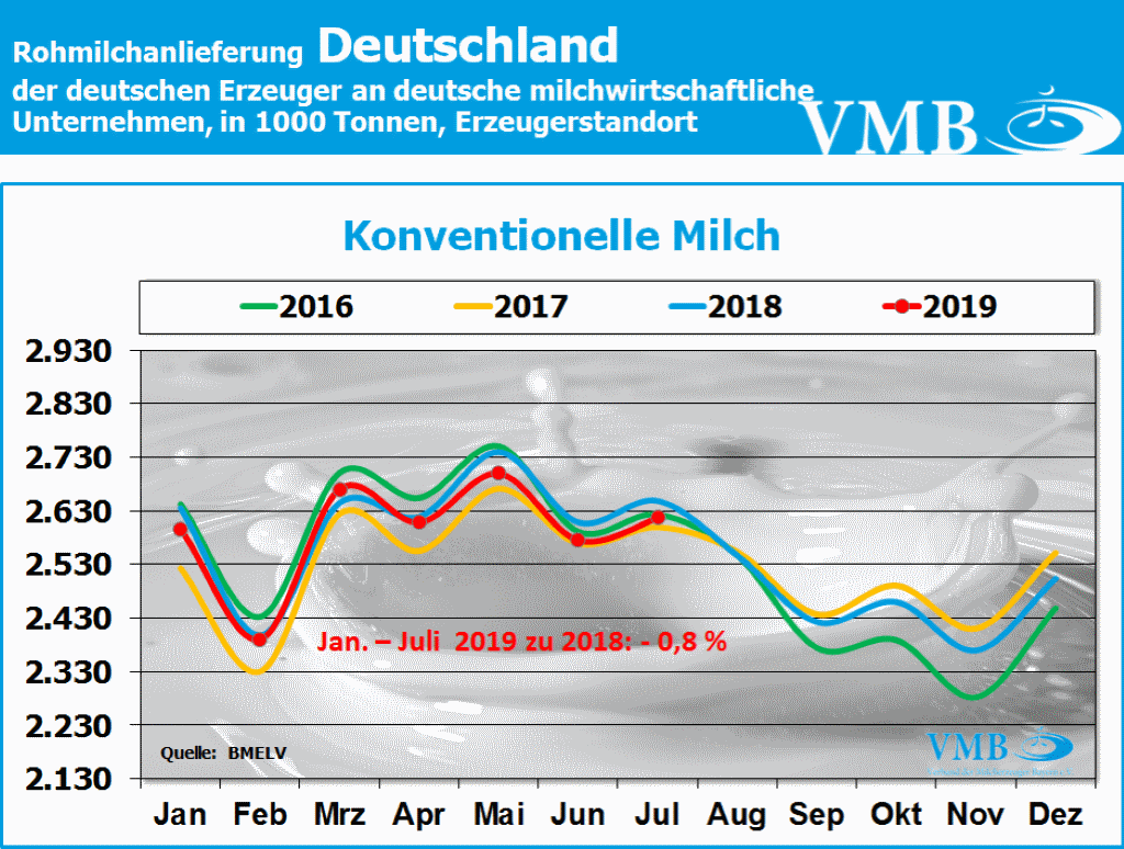 Milchanlieferung Deutschland Juli 2019