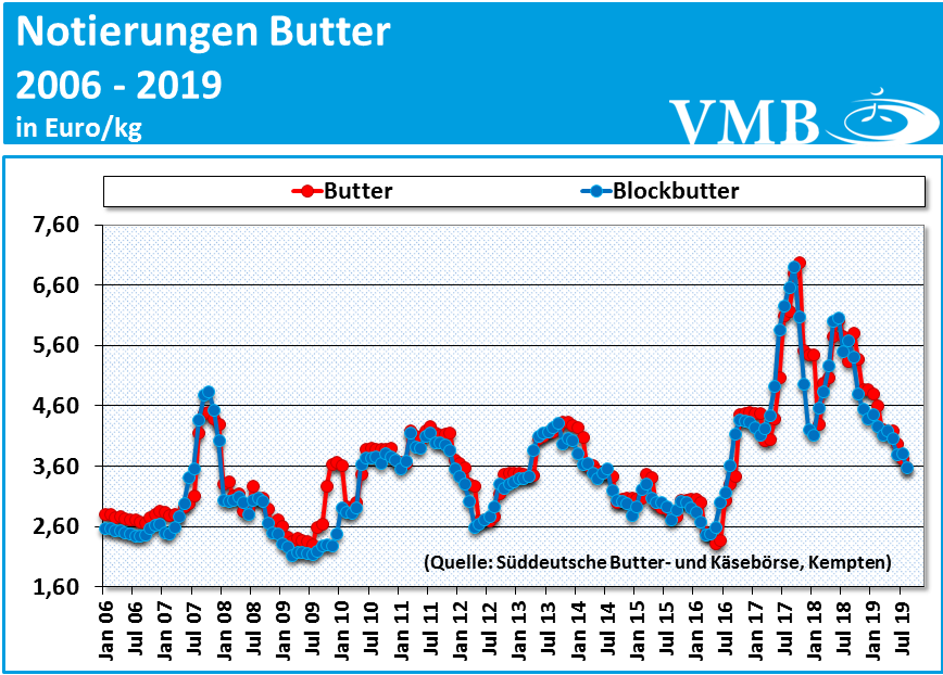 Notierungen Butter KW35
