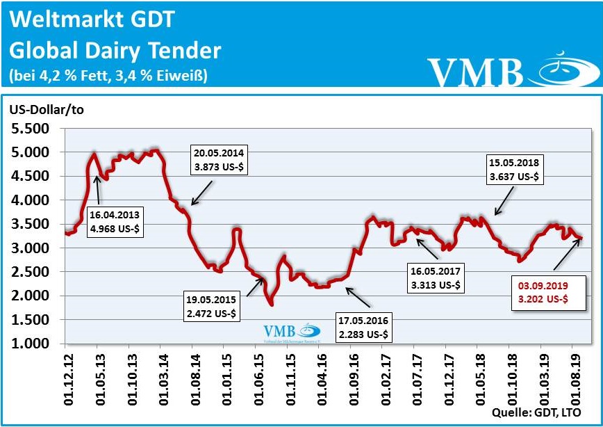 GDT September