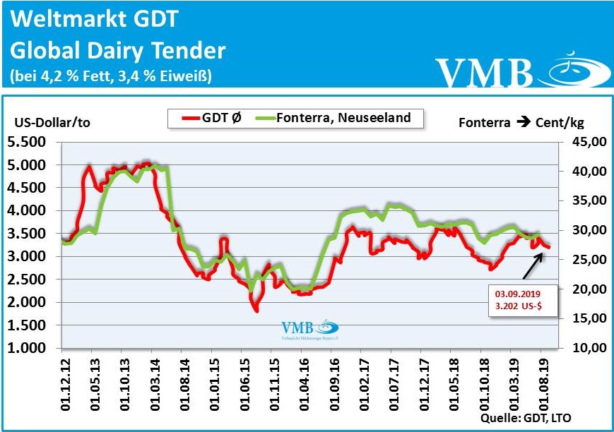 GDT September