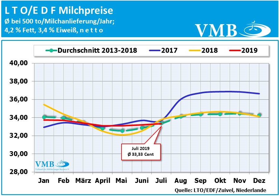 LTO-Milchpreis Juli