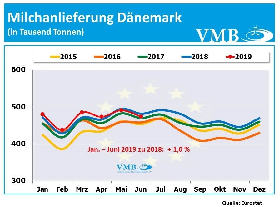 Milchanlieferungen Dänemark Juni 2019