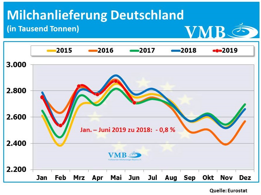 Milchanlieferungen Deutschland Juni 2019