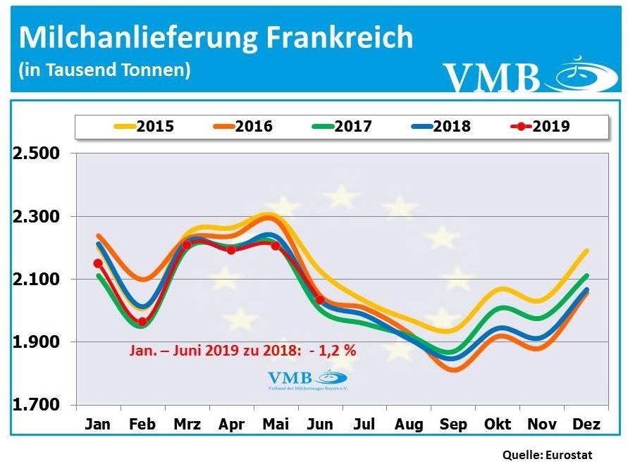 Milchanlieferungen Frankreich Juni 2019