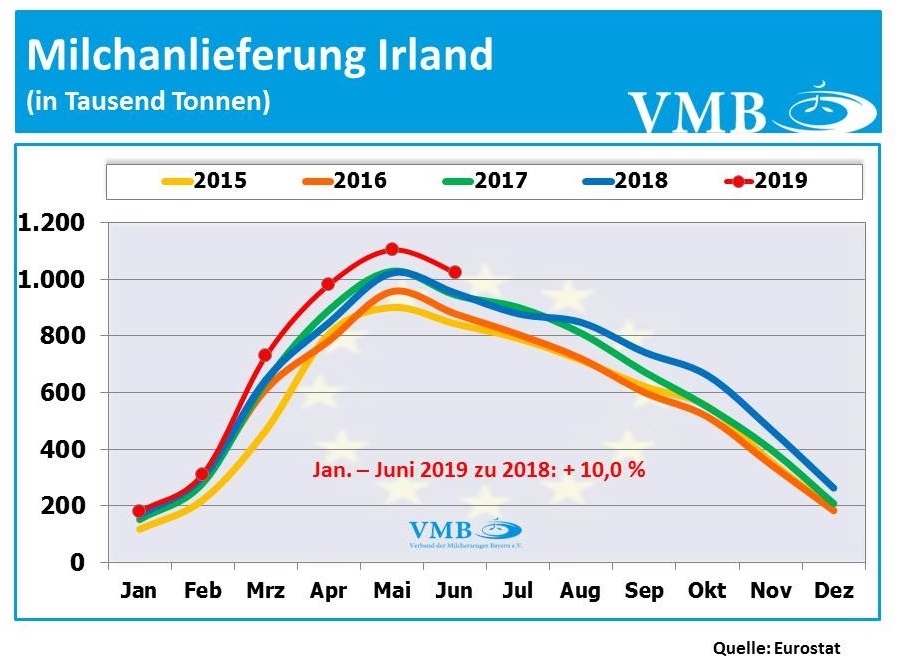 Milchanlieferungen Irland Juni 201