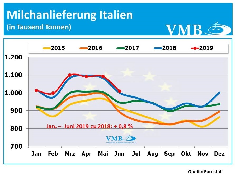 Milchanlieferungen Italien Juni 2019