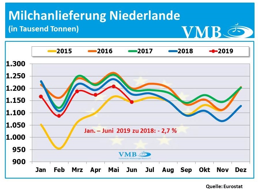 Milchanlieferungen Niederlande Juni 2019