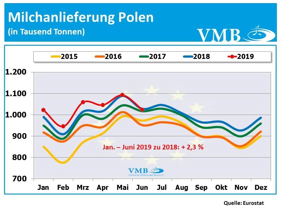 Milchanlieferungen Polen Juni 2019
