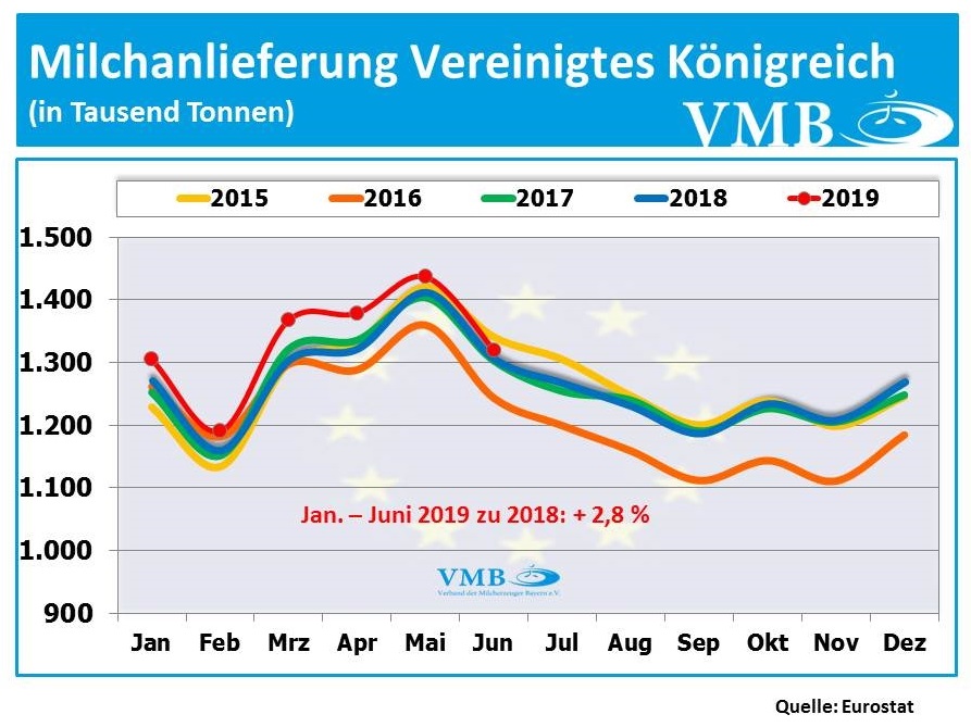 Milchanlieferungen GB Juni 2019