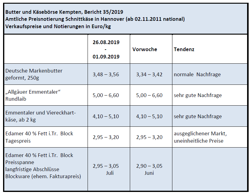 Notierung KW 35