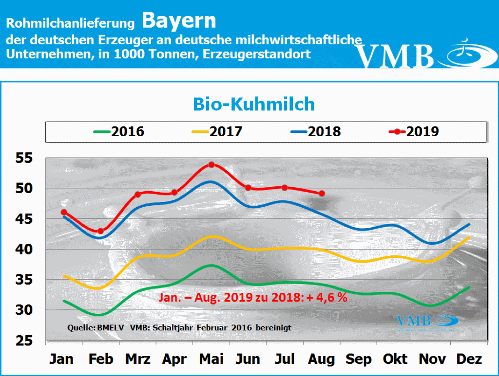 Milchanlieferung Deutschland August 2019