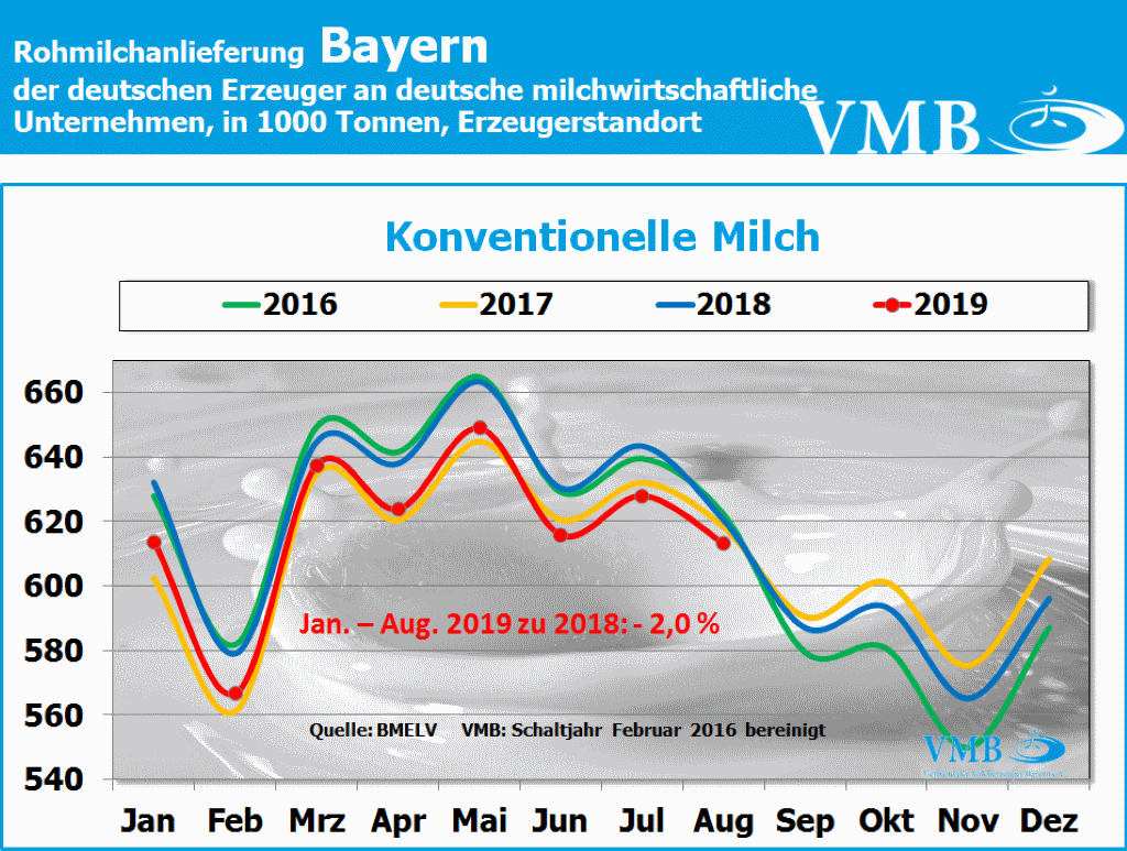 Milchanlieferung Deutschland August 2019