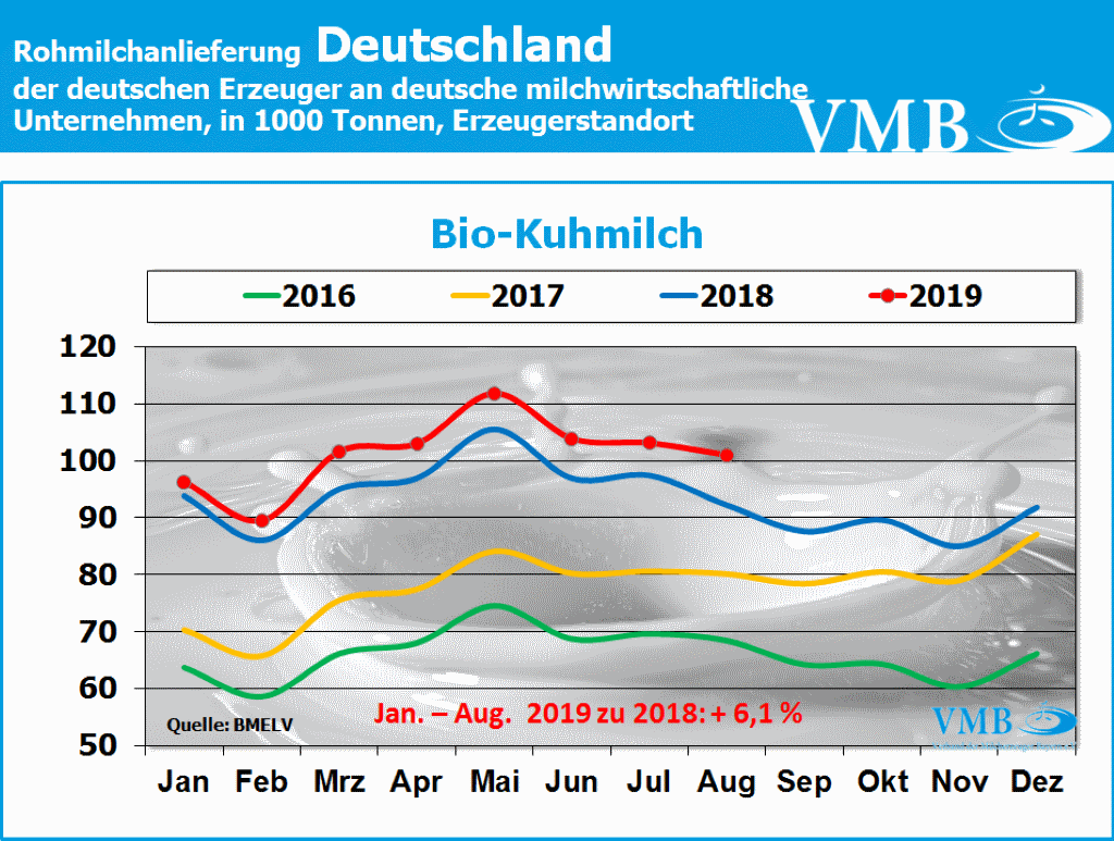 Milchanlieferung Deutschland August 2019