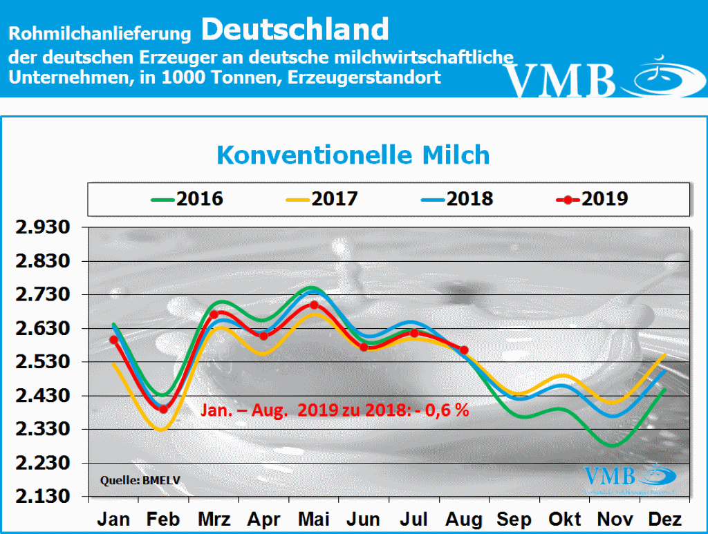 Milchanlieferung Deutschland August 2019
