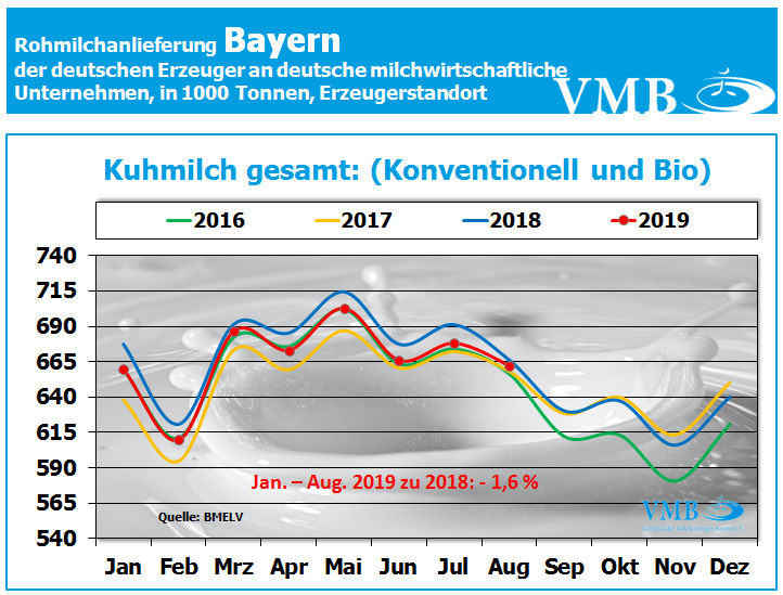 Milchanlieferung Bayern August 2019