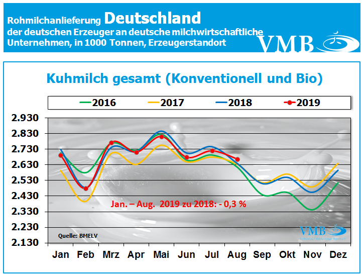 Milchanlieferung Deutschland August 2019
