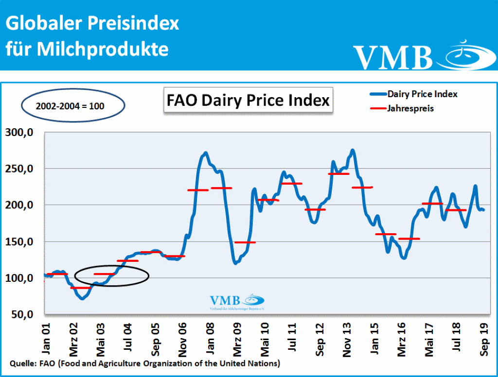 FAO Milchpreisindex September 2019