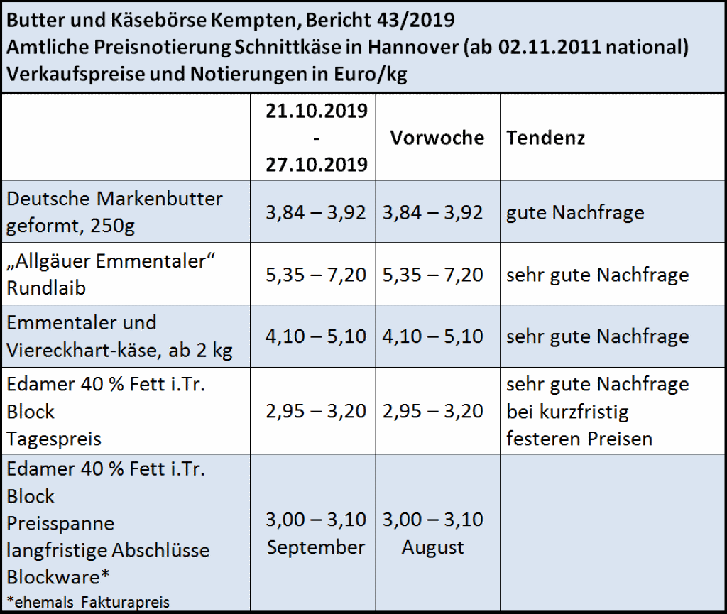Milchmarktbericht KW 43