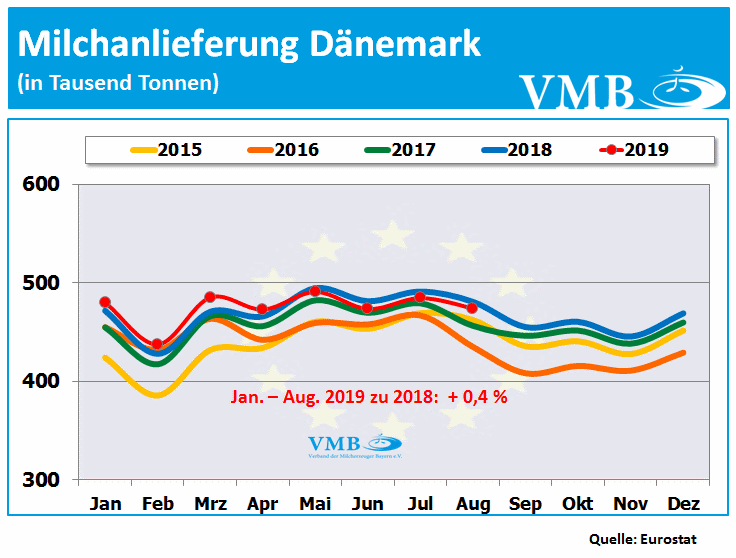 Milchanlieferungen Daenemark August 2019