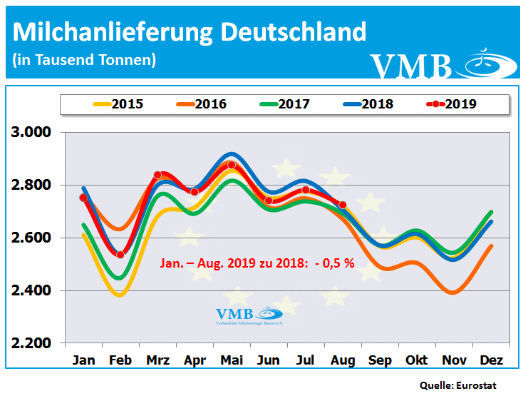 Milchanlieferungen Deutschland August 2019