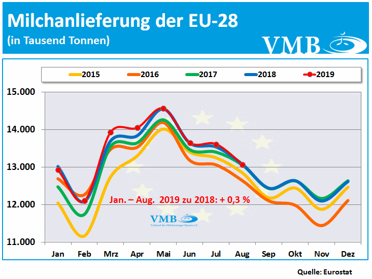 EU-28 Milchanlieferungen August 2019