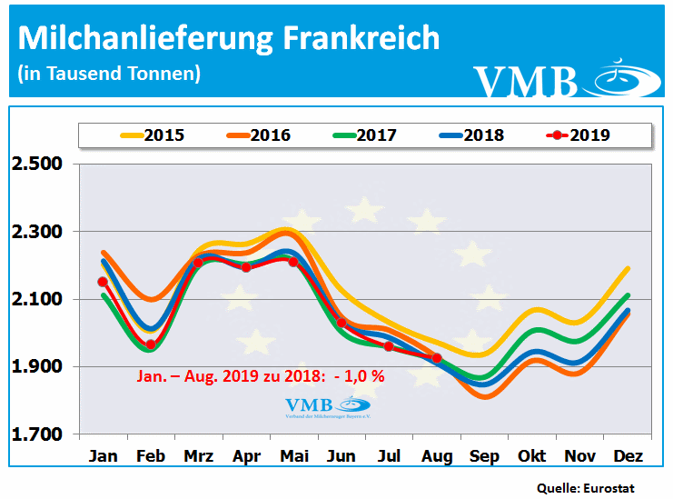 Milchanlieferungen Frankreich August 2019