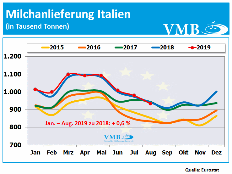 Milchanlieferungen Italien August 2019