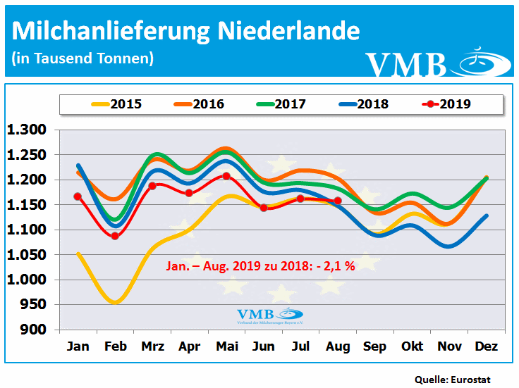 Milchanlieferungen Niederlande August 2019