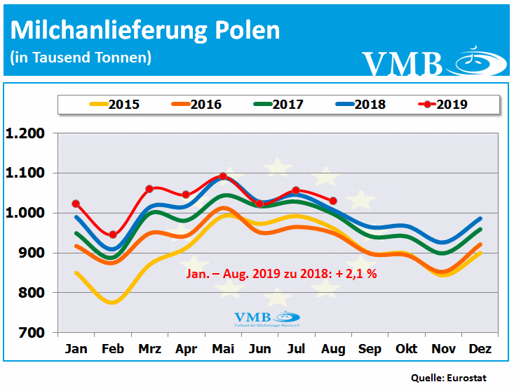 Milchanlieferung Polen August 2019