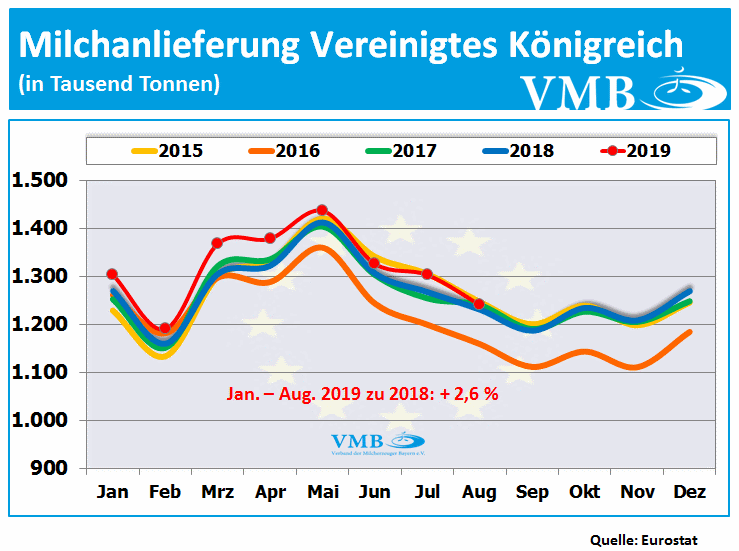 Milchanlieferungen Vereinigtes Koenigreich August 2019