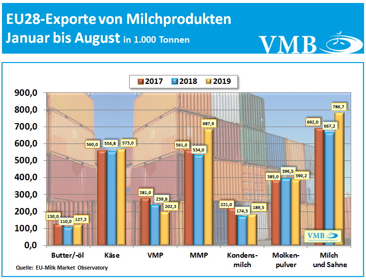 EU-28 Drittlandexport August 2019