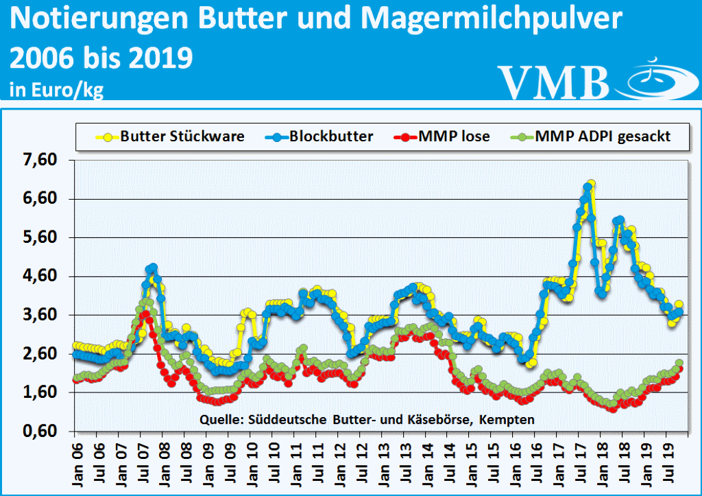 Kieler Rohstoffwert Milch Oktober 2019