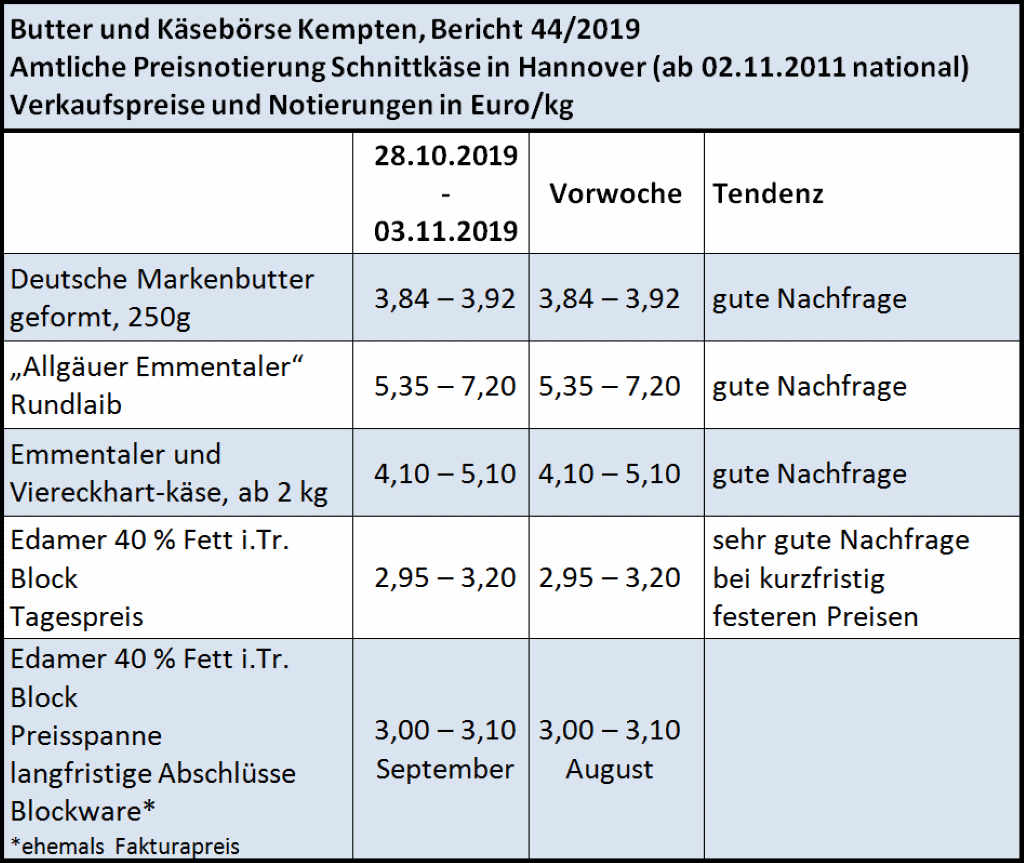 Milchmarktbericht KW 44